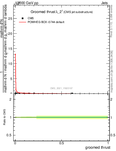 Plot of j.thrust.g in 13000 GeV pp collisions