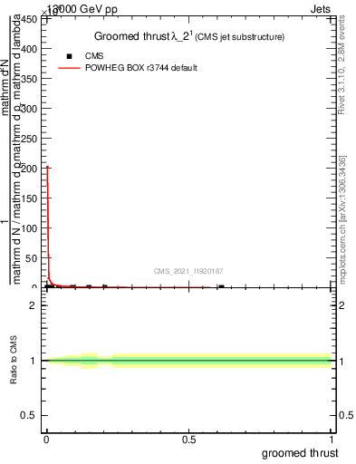 Plot of j.thrust.g in 13000 GeV pp collisions