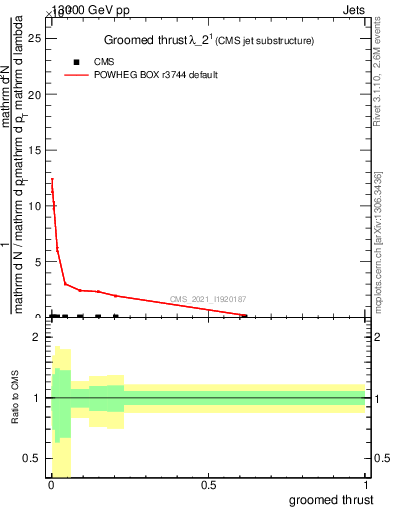 Plot of j.thrust.g in 13000 GeV pp collisions