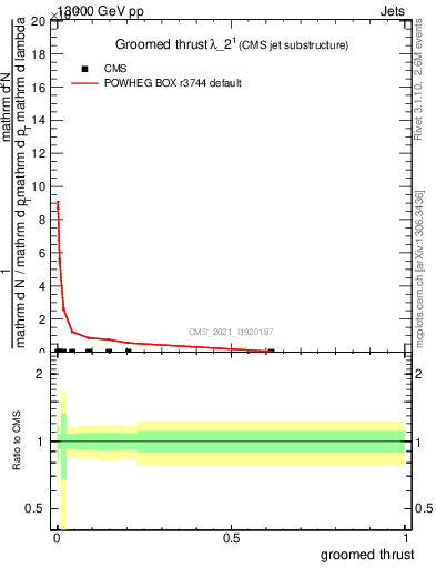 Plot of j.thrust.g in 13000 GeV pp collisions