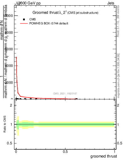 Plot of j.thrust.g in 13000 GeV pp collisions
