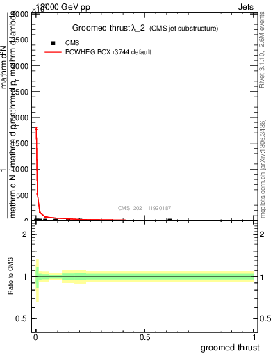 Plot of j.thrust.g in 13000 GeV pp collisions