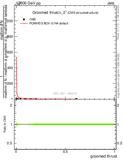 Plot of j.thrust.g in 13000 GeV pp collisions