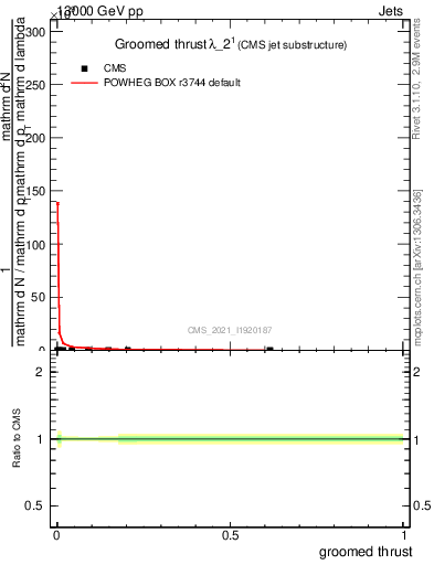 Plot of j.thrust.g in 13000 GeV pp collisions
