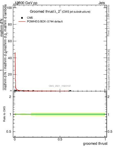 Plot of j.thrust.g in 13000 GeV pp collisions