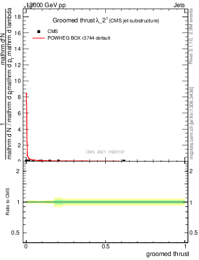 Plot of j.thrust.g in 13000 GeV pp collisions