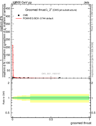 Plot of j.thrust.g in 13000 GeV pp collisions
