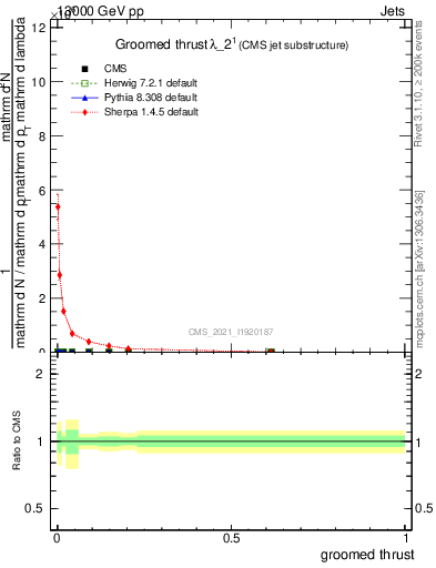 Plot of j.thrust.g in 13000 GeV pp collisions