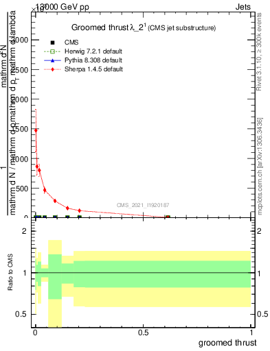 Plot of j.thrust.g in 13000 GeV pp collisions