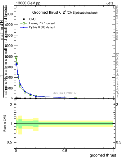 Plot of j.thrust.g in 13000 GeV pp collisions