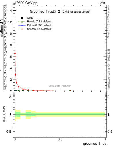 Plot of j.thrust.g in 13000 GeV pp collisions
