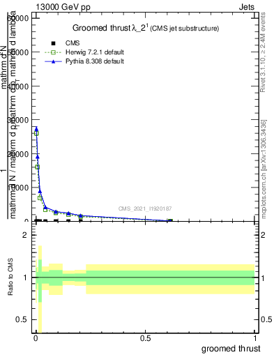 Plot of j.thrust.g in 13000 GeV pp collisions
