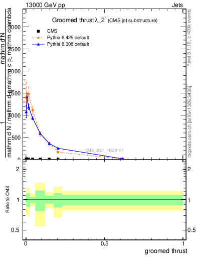 Plot of j.thrust.g in 13000 GeV pp collisions