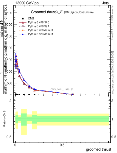 Plot of j.thrust.g in 13000 GeV pp collisions