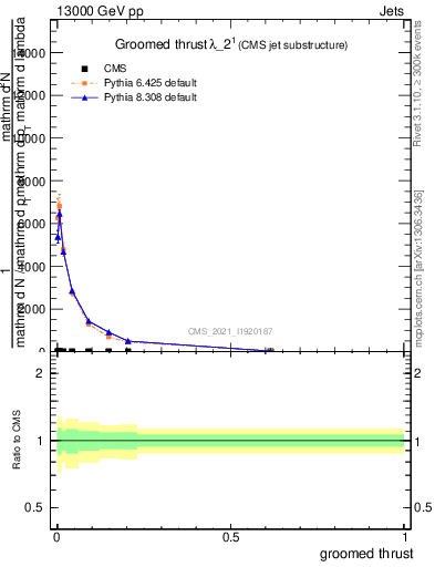 Plot of j.thrust.g in 13000 GeV pp collisions