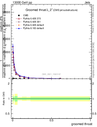 Plot of j.thrust.g in 13000 GeV pp collisions