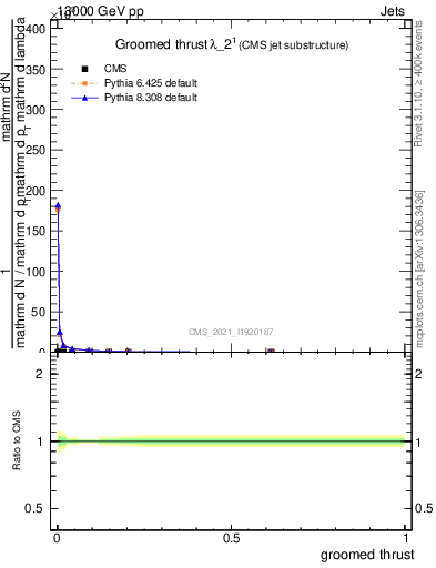 Plot of j.thrust.g in 13000 GeV pp collisions
