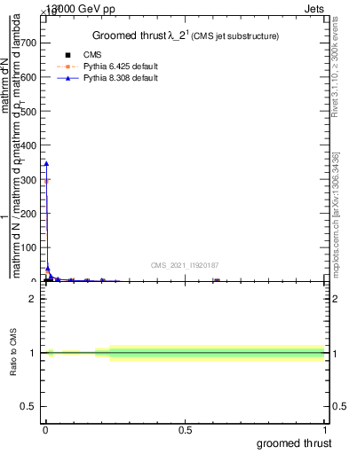 Plot of j.thrust.g in 13000 GeV pp collisions