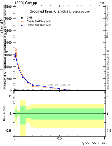 Plot of j.thrust.g in 13000 GeV pp collisions