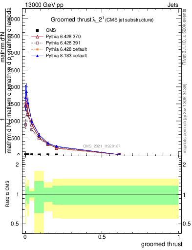 Plot of j.thrust.g in 13000 GeV pp collisions