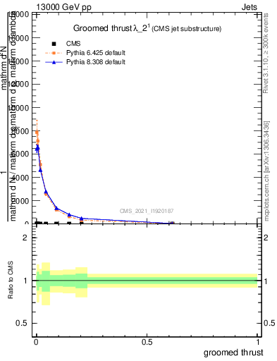 Plot of j.thrust.g in 13000 GeV pp collisions