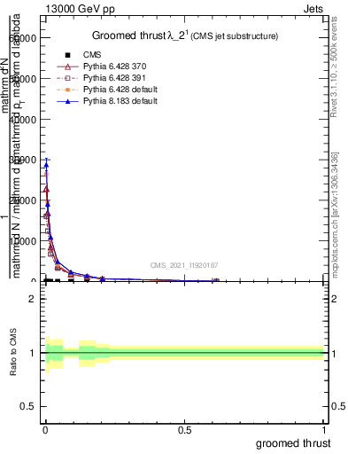 Plot of j.thrust.g in 13000 GeV pp collisions