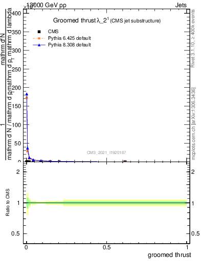 Plot of j.thrust.g in 13000 GeV pp collisions