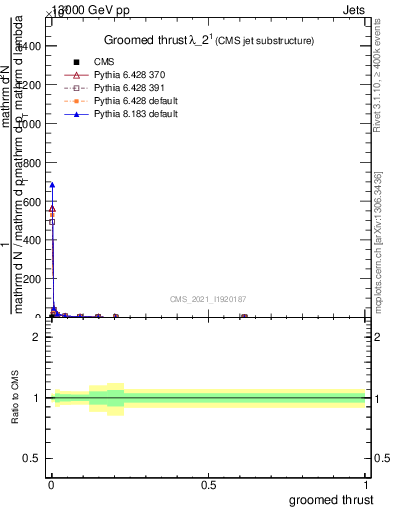 Plot of j.thrust.g in 13000 GeV pp collisions