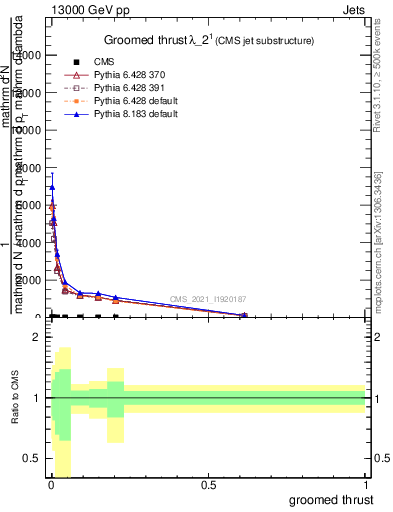 Plot of j.thrust.g in 13000 GeV pp collisions