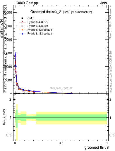 Plot of j.thrust.g in 13000 GeV pp collisions