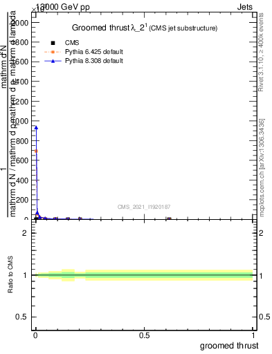 Plot of j.thrust.g in 13000 GeV pp collisions