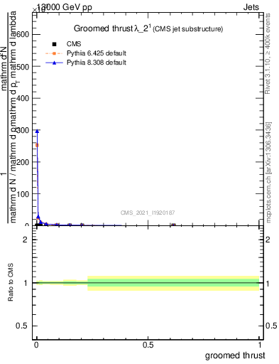 Plot of j.thrust.g in 13000 GeV pp collisions