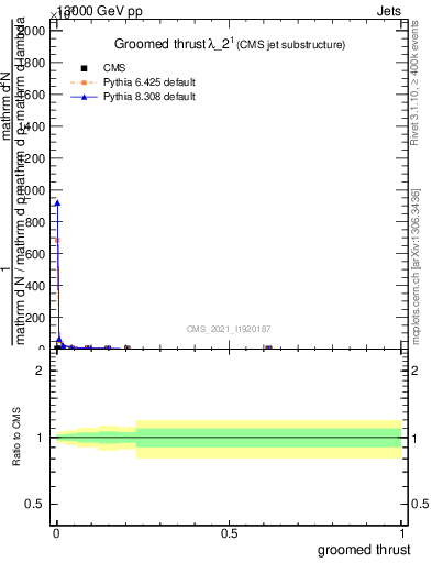 Plot of j.thrust.g in 13000 GeV pp collisions
