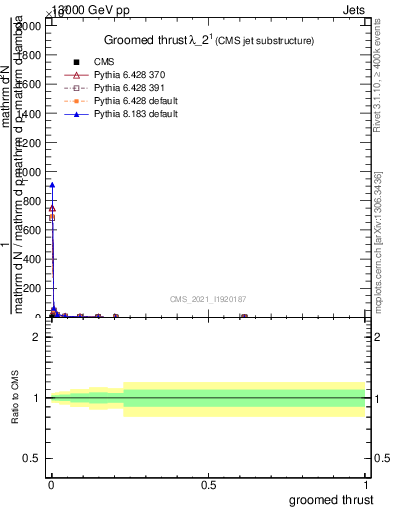 Plot of j.thrust.g in 13000 GeV pp collisions