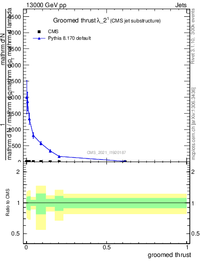 Plot of j.thrust.g in 13000 GeV pp collisions
