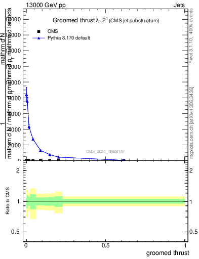 Plot of j.thrust.g in 13000 GeV pp collisions