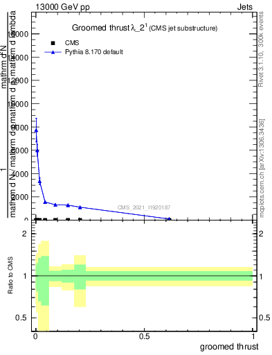 Plot of j.thrust.g in 13000 GeV pp collisions