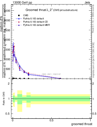Plot of j.thrust.g in 13000 GeV pp collisions