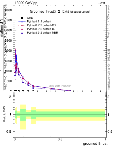 Plot of j.thrust.g in 13000 GeV pp collisions