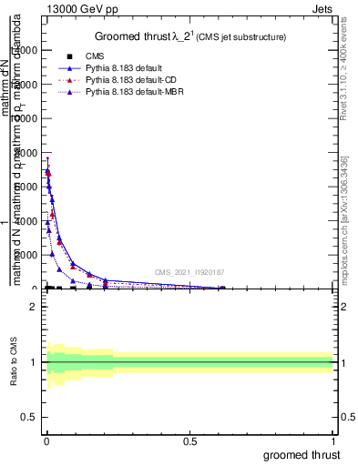 Plot of j.thrust.g in 13000 GeV pp collisions