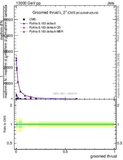 Plot of j.thrust.g in 13000 GeV pp collisions