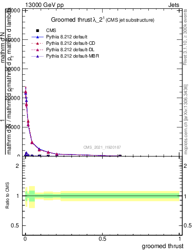 Plot of j.thrust.g in 13000 GeV pp collisions