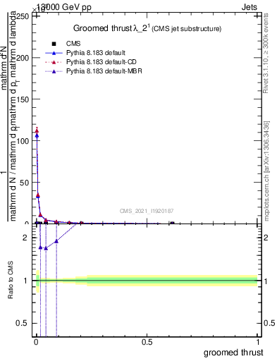 Plot of j.thrust.g in 13000 GeV pp collisions