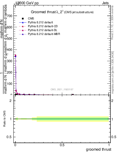 Plot of j.thrust.g in 13000 GeV pp collisions