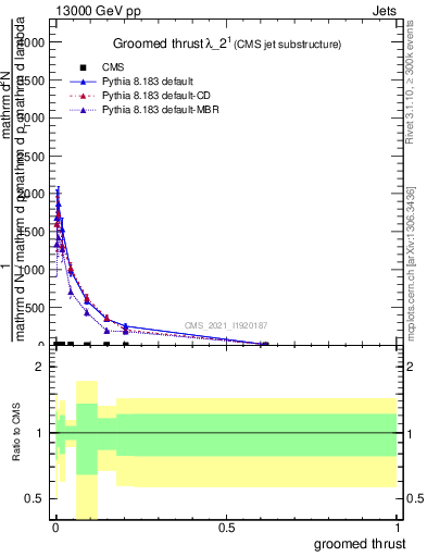Plot of j.thrust.g in 13000 GeV pp collisions