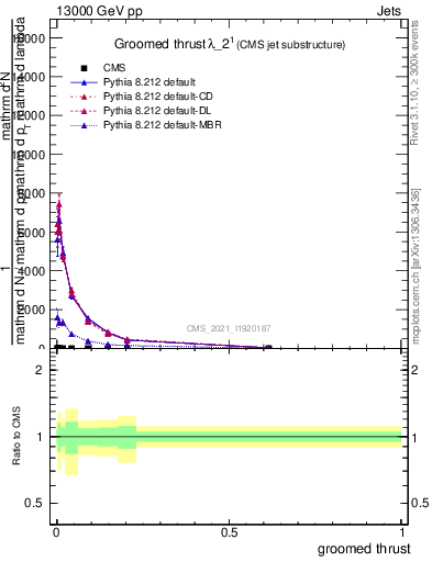 Plot of j.thrust.g in 13000 GeV pp collisions