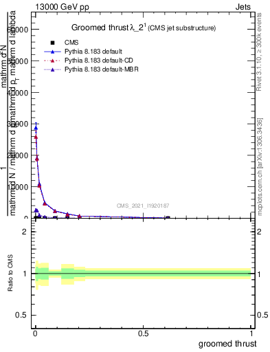 Plot of j.thrust.g in 13000 GeV pp collisions