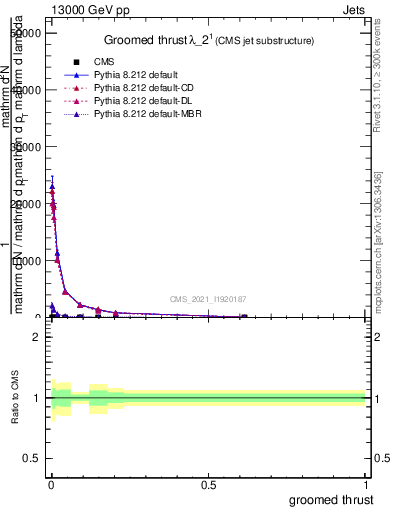 Plot of j.thrust.g in 13000 GeV pp collisions