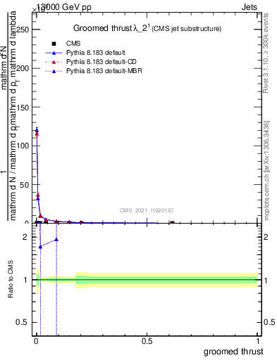 Plot of j.thrust.g in 13000 GeV pp collisions