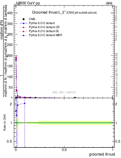 Plot of j.thrust.g in 13000 GeV pp collisions